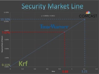 • Real risk free rate of return = 0.11%
• Average return on the market = 8.70%
• CMCSA Beta = 1.21
• RRR = 10.50%
• Dividend Yield = 1.59%
• ERR for the year = 13.59%
• ERR for next year = 25.89%
X3.0
$1.40/$87.
y = 0.0859x + 0.0011
0.00%
2.00%
4.00%
6.00%
8.00%
10.00%
12.00%
0 0.2 0.4 0.6 0.8 1 1.2 1.4
RequiredRateofReturn
Beta 0.88
7.67%
10.50%
1.21
 
