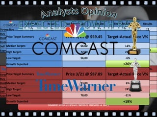 Last Month Results Two Month Ago Results Three Month Ago Results
Strong Buy 11 11 11 11 11 11
Buy 12 24 11 22 11 22
Hold 3 9 3 9 3 9
Underperform 0 0 0 0 0 0
Sell 0 0 0 0 0 0
Score 26 1.69 25 1.68 25 1.68
Last Month Results Two Month Ago Results Three Month Ago Results
Strong Buy 11 11 11 11 12 12
Buy 14 28 14 28 13 26
Hold 8 24 7 21 6 18
Underperform 0 0 0 0 0 0
Sell 0 0 0 0 0 0
Score 33 1,91 32 1,88 31 1,81
Very stable and a result which means a Strong Buy
Stable and a result which means a Buy
1.69 1.68 1.68
1.91 1.811.88
Price Target Summary Price 3/21 @ $59.45 Target-Actual Price V%
Median Target: 66,00 11%
High Target: 72,00 21%
Low Target: 56,00 -6%
Growth Expected 26%
Price Target Summary Price 3/21 @ $87.89 Target-Actual Price V%
Median Target: 93,00 6%
High Target: 109,00 24%
Low Target: 78,00 -11%
Growth Expected 19%
+26%
+19%
 