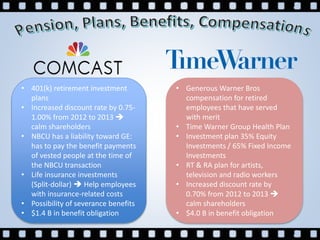 • 401(k) retirement investment
plans
• Increased discount rate by 0.75-
1.00% from 2012 to 2013 
calm shareholders
• NBCU has a liability toward GE:
has to pay the benefit payments
of vested people at the time of
the NBCU transaction
• Life insurance investments
(Split-dollar)  Help employees
with insurance-related costs
• Possibility of severance benefits
• $1.4 B in benefit obligation
• Generous Warner Bros
compensation for retired
employees that have served
with merit
• Time Warner Group Health Plan
• Investment plan 35% Equity
Investments / 65% Fixed Income
Investments
• RT & RA plan for artists,
television and radio workers
• Increased discount rate by
0.70% from 2012 to 2013 
calm shareholders
• $4.0 B in benefit obligation
 