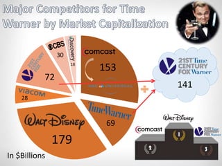 In $Billions
153
179
69
72
18
28
30
141
 