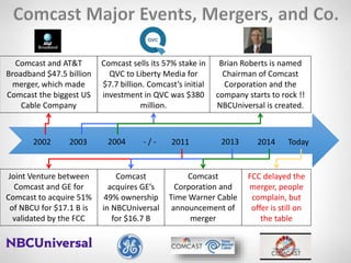Joint Venture between
Comcast and GE for
Comcast to acquire 51%
of NBCU for $17.1 B is
validated by the FCC
Comcast
acquires GE’s
49% ownership
in NBCUniversal
for $16.7 B
Comcast
Corporation and
Time Warner Cable
announcement of
merger
FCC delayed the
merger, people
complain, but
offer is still on
the table
2011 2013 2014 Today200420032002 - / -
Comcast and AT&T
Broadband $47.5 billion
merger, which made
Comcast the biggest US
Cable Company
Comcast sells its 57% stake in
QVC to Liberty Media for
$7.7 billion. Comcast’s initial
investment in QVC was $380
million.
Brian Roberts is named
Chairman of Comcast
Corporation and the
company starts to rock !!
NBCUniversal is created.
 