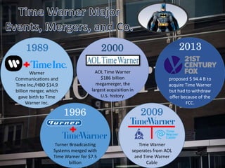AOL Time Warner
$186 billion
megamerger, the
largest acquisition in
U.S. history.
2000
proposed $ 94.4 B to
acquire Time Warner
but had to withdraw
offer because of the
FCC.
2013
Time Warner
seperates from AOL
and Time Warner
Cable
2009
Warner
Communications and
Time Inc./HBO $14.9
billion merger, which
gave birth to Time
Warner Inc.
1989
Turner Broadcasting
Systems merged with
Time Warner for $7.5
billion
1996
 