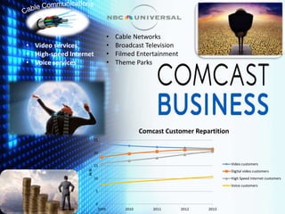 • Video services
• High-speed Internet
• Voice services
• Cable Networks
• Broadcast Television
• Filmed Entertainment
• Theme Parks
0
5
10
15
20
25
2009 2010 2011 2012 2013
In%
Comcast Customer Repartition
Video customers
Digital video customers
High Speed Internet customers
Voice customers
 