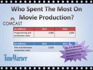 (in millions) 2013 2012
Programming and
production costs
2,982 3,002
(In millions) 2013 2012
Film and television
production costs
5,620 5,598
 