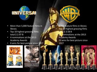 • More than 5,000 feature films in
library
• Top 10 highest grossing films
total $ 2.97 B
• 4 nominations at the 2013
Academy Awards
• 6 wins for best picture since 1927
• 6,500 feature films in library
• Top 10 highest grossing films
total $ 3.58 B
• 21 nominations at the 2013
Academy Awards
• 10 wins for best picture since
1927
 