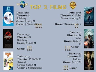 Date: 2013
Director: P. Coffin C.
Renaud
Gross: $970.7 M
Oscar: 2 Nominations
Date: 1993
Director: S.
Spielberg
Gross: $1,029 M
Oscar:
Date: 1982
Director: S.
Spielberg
Gross: $792.9 M
Oscar: 5 Nominations
+
Date: 2008
Director: C. Nolan
Gross: $1,004.5 M
Oscar: 7 Nominations +
Date: 2011
Director: D.
Yates
Gross: $1,341.5
M
:Oscar
Date: 2012
Director: P.
Jackson
Gross: $1,017 M
:Oscar
 