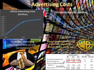 Most of the Advertising costs
come from Warner Bros
(movie trailers, prints, ads,
etc.)
2200
2300
2400
2500
2600
2700
2800
2900
3000
3100
2011 2012 2013
TWX Advertising Costs ($Million)
20-25%
4,200
4,300
4,400
4,500
4,600
4,700
4,800
4,900
5,000
5,100
2011 2012 2013
CMCSA Advertising Costs
($million)
Increasing Advertising
Expenses to keep up with
Competition
 