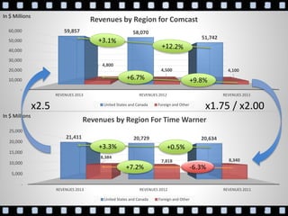 -
5,000
10,000
15,000
20,000
25,000
REVENUES 2013 REVENUES 2012 REVENUES 2011
21,411 20,729 20,634
4,956 4,575 5,1421,666
1,645 1,5991,534 1,346 1,358228 252 241
Revenues by Region For Time Warner
United States and Canada Europe Asia/Pacific Rim Latin America All Other
-
5,000
10,000
15,000
20,000
25,000
REVENUES 2013 REVENUES 2012 REVENUES 2011
21,411 20,729 20,634
8,384
7,818 8,340
Revenues by Region For Time Warner
United States and Canada Foreign and Other
-
10,000
20,000
30,000
40,000
50,000
60,000
REVENUES 2013 REVENUES 2012 REVENUES 2011
59,857 58,070
51,742
4,800
4,500 4,100
Revenues by Region for Comcast
United States and Canada Foreign and Other
In $ Millions
-6.3%+7.2%
+0.5%+3.3%
+6.7% +9.8%
In $ Millions
x2.5 x1.75 / x2.00
 