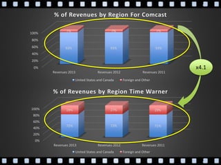 0%
20%
40%
60%
80%
100%
Revenues 2013 Revenues 2012 Revenues 2011
93% 93% 93%
7% 7% 7%
% of Revenues by Region For Comcast
United States and Canada Foreign and Other
0%
20%
40%
60%
80%
100%
Revenues 2013 Revenues 2012 Revenues 2011
72% 73% 71%
28% 27% 29%
% of Revenues by Region Time Warner
United States and Canada Foreign and Other
x4.1
 