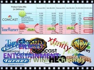 Product Sales Mix
(In $Millions)
Revenues 2013 Sales Mix 2013 Revenues 2012 Sales Mix 2012 V$ 2013-2012 V% 2013-2012
Cable Communications 41 836 63,54% 39 604 62,10% 2 232 5,64%
NBCUniversal 24 008 36,46% 24 171 37,90% -163 -0,67%
Cable Networks 9 201 13,97% 8 727 13,68% 474 5,43%
Broadcast Television 7 120 10,81% 8 200 12,86% -1 080 -13,17%
Filmed Entertainment 5 452 8,28% 5 159 8,09% 293 5,68%
Theme Parks 2 235 3,39% 2 085 3,27% 150 7,19%
Total 65 844 100,00% 63 775 100,00% 2 069 3,24%
Turner 9 983 32,69% 9 527 32,11% 456 4,79%
Home Box Office 4 890 16,01% 4 686 15,80% 204 4,35%
Warner Bros 12 312 40,32% 12 018 40,51% 294 2,45%
Time Inc. 3 354 10,98% 3 436 11,58% -82 -2,39%
Total 30 539 100,00% 29 667 100,00% 872 2,94%
X2,16 X2,15 X2,37
Broadcasting Cable Networks
 