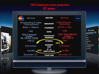 SECTOR
INDUSTRY
Services
Entertainment -
Diversified
Services
Broadcasting & Cable
- Entertainment
FOUNDER
DATE
Steven J. Ross
1990
Ralph J. Roberts
1963
HEADQUARTER
ADDRESS
One Comcast
Center
PA 19103-2838
One Time Warner
Center
NY 10019
SYMBOL
MARKET
CAP
TWX
$70 billion
CMCSA
$153 billion
N° of
EMPLOYEES
YEAR END
34,000
December 31st
136,000
December 31st
27 years
x2.2
x4.0
TWX Employees more productive
 