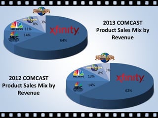64%
14%
11%
8% 3%
62%
14%
13%
8%
3%
2013 COMCAST
Product Sales Mix by
Revenue
2012 COMCAST
Product Sales Mix by
Revenue
 
