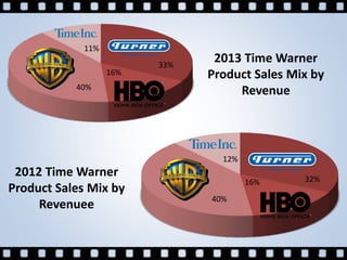 33%
16%
40%
11%
32%16%
40%
12%
2013 Time Warner
Product Sales Mix by
Revenue
2012 Time Warner
Product Sales Mix by
Revenuee
 