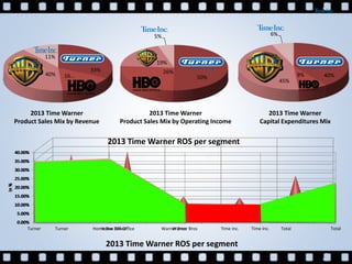 0.00%
5.00%
10.00%
15.00%
20.00%
25.00%
30.00%
35.00%
40.00%
Turner Home Box Office Warner Bros Time Inc. Total
In%
2013 Time Warner ROS per segment
40%9%
45%
6%
50%
26%
19%
5%
2013 Time Warner
Product Sales Mix by Operating Income
33%
16…40%
11%
2013 Time Warner
Product Sales Mix by Revenue
2013 Time Warner
Capital Expenditures Mix
0.00%
5.00%
10.00%
15.00%
20.00%
25.00%
30.00%
35.00%
40.00%
Turner Home Box Office Warner Bros Time Inc. Total
In%
2013 Time Warner ROS per segment
 