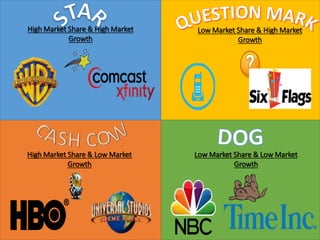 High Market Share & High Market
Growth
Low Market Share & High Market
Growth
High Market Share & Low Market
Growth
Low Market Share & Low Market
Growth
 