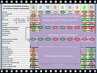 Exhaustive Competition Analysis
(in $millions except mentionned)
DTV
2013
TWC
2013
CMCSA
2013
TWX
2013
DIS
2013
FOX
2013
CBS
2013
VIA
2013
DISCA
2013
Revenues 31 754 22 120 64 657 29 795 45 041 27 675 15 284 13 794 5 535
Cost of Goods Sold 16 642 10 342 19 670 16 230 35 591 17 496 8 813 6 799 1 689
Gross Profit 15 112 11 778 44 987 13 565 9 450 10 179 6 471 6 995 3 846
EBIT 5 150 4 580 13 563 6 605 9 236 5 327 3 259 3 836 1 998
Net Income 2 859 1 954 6 816 3 691 6 136 7 097 1 879 2 395 1 075
Total Assets 21 905 48 273 158 813 67 994 81 241 50 944 26 387 23 829 14 979
Inventory 283 - - 2 028 1 487 2 784 772 770 -
Net Property, Plant & Equipment 9 117 15 056 29 840 3 825 22 380 2 829 2 236 1 040 514
Intangibles as % of Total Assets 22,32% 61,65% 65,35% 58,99% 42,71% 43,81% 56,82% 47,66% 72,03%
Total Liabilities 28 449 41 330 108 119 38 090 35 812 33 946 16 421 18 636 8 783
Long-Term Debt 18 284 23 285 44 567 20 099 12 776 16 321 5 940 11 867 6 482
Total Equity -6 544 6 943 50 694 29 904 45 429 16 998 9 966 5 193 6 196
Operating Cash Flow Activities 6 394 5 753 14 160 3 714 9 452 3 002 1 873 3 083 1 285
Capital Expenditures -3 786 -3 238 -7 605 -602 -2 796 -622 -270 -160 -115
Free Cash Flow 2 608 2 515 6 555 3 112 6 656 2 380 1 603 2 923 1 170
Beta (units) 1,24 0,98 0,88 1,21 1,11 1,27 1,70 0,84 1,51
Gross Margin (%) 47,60% 53,20% 69,60% 45,50% 21,00% 36,80% 42,30% 50,70% 69,50%
Return On Sales (%) 9,00% 8,83% 10,54% 12,39% 13,62% 25,64% 12,29% 17,36% 19,42%
Return On Equity (%) 0,00% 27,48% 13,63% 12,35% 14,41% 34,05% 18,62% 37,89% 17,22%
Debt / Assets (%) 129,87% 85,62% 68,08% 56,02% 44,08% 66,63% 62,23% 78,21% 58,64%
Tax Rate (%) 35,72% 35,70% 35,81% 32,98% 31,02% 19,35% 33,76% 30,41% 37,96%
EPS Growth Rate (%) 12,88% -2,90% 12,28% 26,86% 7,99% 544,68% 25,94% 31,17% 19,76%
Price Earnings (units) 16,0 21,9 18,4 19,8 24,0 8,0 26,2 12,7 19,1
Stock Price ($) – March 20th, 2015 $69,06 $132,03 $51,10 $65,41 $75,44 $34,19 $63,01 $85,99 $46,20
Dividends Yield (%) 0,00% 1,97% 1,53% 1,76% 0,99% 0,50% 0,76% 1,34% 0,00%
Market Capitalization ($M) 35 842 38 025 132 707 58 542 131 266 75 457 52 928 27 001 14 230
Employees (units) 31 700 51 600 136 000 34 000 180 000 27 000 19 490 9 900 5 700
Comcast and Disney have the highest
revenues of the industry.
Despite a long struggle, Time Warner
still has one of the highest revenues.
Comcast and Time Warner have the
best gross profit of the industry
thanks to very ingenious
management of Costs of Goods Sold.
Time Warner’s specific industry is
more profitable than Comcast’s
specific industry.
Huge Assets for the
industry due to past
acquisitions and mergersNot a lot of Inventory in this industry
as most of it is in non-current assets.
Higher P&E for Cable companies
because they need the space.
Disney also because has a lot of
Theme Parks.
CMCSA, TWX and DIS have much
more Assets, Liabilities and Owner’s
Equity than Other Companies in the
industry.
Positive correlation between P&E and OCF.
Same pattern as depreciation is higher due
to more P&E.
In red, companies are most likely to
pay higher dividends because they
engage less in expansion projects.
All of the companies create a lot of
opportunities though because FCF > 0
This industry is quite stable and
remains positively correlated to the
market.
Entertainment businesses are more
profitable than Cable / Pay TV
businesses.
Advantage or Disadvantage ?
The more intangibles, the higher the risks of dilution. If the
trend confirms, losses to come in value and in revenues due
to yearly write-offs.
The greener, the less risk. The redder,
the more risk.
 Capital Structures
All of the companies have increased
EPS, except TWC, so the conditions for
Market Price of their stock to rise are
good (excluding TWC).
Price Earnings are in the average zone,
except for FOX, VIA and CBS.
 Investors are willing to investTWC, CMCSA, TWX attract investors
more than other companies.
 Better companies to invest in
All companies are large caps.
 
