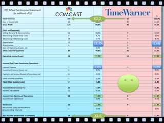 2013 One Day Income Statement
(in millions of $)
% %
Total Revenue 180 100,0% 83 100,0%
Cost of Goods Sold 55 30,4% 45 54,5%
Gross Profit 125 69,6% 38 45,5%
Costs and Expenses :
Selling, General & Administrative 51 28,5% 9 10,9%
Restructing & Severance Costs 0 0,2% 1 0,8%
Advertising & Marketing Costs 14 7,7% 7 8,7%
Depreciation 17 9,7% 2 2,6%
Amortization 4 2,5% 1 0,8%
Gain on Operating Assets, net - 0,0% 0 0,5%
Total Costs and Expenses 87 48,6% 20 24,3%
Operating Income (Loss) 38 21,0% 18 21,2%
Income (Exp.) from Continuing Operations :
Interest Expense -7 -4,0% -3 -4,0%
Investment income (loss), net 2 0,9% - 0,0%
Equity in net income (losses) of investees, net -0 -0,1% - 0,0%
Other Income (Expense) -1 -0,6% -0 -0,4%
Total Other Income (Loss) -7 -3,8% -4 -4,4%
Income Before Income Tax 31 17,2% 14 16,8%
Income Tax Expense -11 -6,2% -5 -5,9%
Income From Continued Operations 20 11,0% 9 11,0%
Discontinued Operations - 0,0% 0 0,5%
Net Income 20 11,0% 9 11,4%
Net Income (Loss) attributable to
noncontrolling interests
-1 -0,5% - 0,0%
NET INCOME attributable to company 19 10,5% 9 11,4%
X2.2
X2.6
-4.0% -4.0%
12.2% 3.4%
 