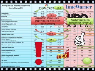 Comparative Income Statements
(in millions of $)
2013 2012 V$ 2013-2012 V% 2013-2012 2013 2012 V$ 2013-2012 V% 2013-2012
Total Revenue 64 657 62 570 2 087 3,3% 29 795 28 729 1 066 3,7%
Cost of Goods Sold 19 670 19 929 -259 -1,3% 16 230 15 934 296 1,9%
Gross Profit 44 987 42 641 2 346 5,5% 13 565 12 795 770 6,0%
Costs and Expenses :
Selling, General & Administrative 18 424 17 678 746 4,2% 3 251 3 231 20 0,6%
Restructing & Severance Costs 160 155 5 3,2% 246 119 127 106,7%
Advertising & Marketing Costs 4 969 4 831 138 2,9% 2 579 2 458 121 4,9%
Depreciation 6 254 6 150 104 1,7% 775 830 -55 -6,6%
Amortization 1 617 1 648 -31 -1,9% 251 248 3 1,2%
Gain on Operating Assets, net - - - 0,0% 142 9 133 1477,8%
Total Costs and Expenses 31 424 30 462 962 3,2% 6 960 6 877 83 1,2%
Operating Income (Loss) 13 563 12 179 1 384 11,4% 6 605 5 918 687 11,6%
Income (Exp.) from Continuing Operations :
Interest Expense -2 574 -2 521 -53 -2,1% -1 190 -1 253 63 5,0%
Investment income (loss), net 576 219 357 163,0% - - - 0,0%
Equity in net income (losses) of investees, net -86 959 -1 045 -109,0% - - - 0,0%
Other Income (Expense) -364 773 -1 137 -147,1% -112 -217 105 48,4%
Total Other Income (Loss) -2 448 -570 -1 878 -329,5% -1 302 -1 470 168 11,4%
Income Before Income Tax 11 115 11 609 -494 -4,3% 5 303 4 448 855 19,2%
Income Tax Expense -3 980 -3 744 -236 -6,3% -1 749 -1 526 -223 -14,6%
Income From Continued Operations 7 135 7 865 -730 -9,3% 3 554 2 922 632 21,6%
Discontinued Operations - - - - 137 - 137 -
Net Income 7 135 7 865 -730 -9,3% 3 691 2 922 769 26,3%
Net Income (Loss) attributable to noncontrolling interests -319 -1 662 1 343 80,8% - 3 -3 -100,0%
NET INCOME attributable to company 6 816 6 203 613 9,9% 3 691 2 925 766 26,2%
X2.2
X3.3
X2.2
X8.0
X6.5
X2.1
1st
Assets Impairments
decreased at Turner Co.
Acquisition of real estate
properties and increase in
capital spending
 