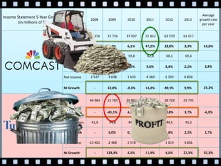 Income Statement 5-Year Growth
(in millions of $)
2008 2009 2010 2011 2012 2013
Average
growth rate
per year
Revenue 34 256 35 756 37 937 55 842 62 570 64 657
R Growth - 4,4% 6,1% 47,2% 12,0% 3,3% 14,6%
Gross Margin 60,7 59,7 59,8 62,8 68,1 69,6
GM Growth - -1,6% 0,2% 5,0% 8,4% 2,2% 2,8%
Net Income 2 547 3 638 3 635 4 160 6 203 6 816
NI Growth - 42,8% -0,1% 14,4% 49,1% 9,9% 23,2%
Revenue 46 984 25 785 26 888 28 974 28 729 29 795
R Growth - -45,1% 4,3% 7,8% -0,8% 3,7% -6,0%
Gross Margin 41,9 44,0 44,1 43,7 44,5 45,5
GM Growth - 5,0% 0,2% -0,9% 1,8% 2,2% 1,7%
Net Income -13 402 2 468 2 578 2 886 3 019 3 691
NI Growth - 118,4% 4,5% 11,9% 4,6% 22,3% 32,3%
 