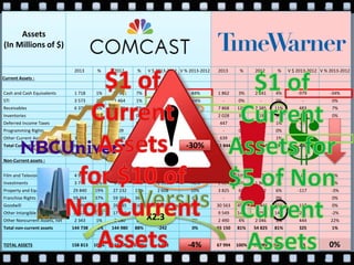 Assets
(In Millions of $)
2013 % 2012 % V $ 2013-2012 V % 2013-2012 2013 % 2012 % V $ 2013-2012 V % 2013-2012
Current Assets :
Cash and Cash Equivalents 1 718 1% 10 951 7% -9 233 -84% 1 862 3% 2 841 4% -979 -34%
STI 3 573 2% 1 464 1% 2 109 144% - 0% - 0% - 0%
Receivables 6 376 4% 5 521 3% 855 15% 7 868 12% 7 385 11% 483 7%
Inventories - 0% - 0% - 0% 2 028 3% 2 036 3% -8 0%
Deferred Income Taxes - 0% - 0% - 0% 447 1% 474 1% -27 -6%
Programming Rights 928 1% 909 1% 19 2% - 0% - 0% - 0%
Other Current Assets 1 480 1% 1 146 1% 334 29% 639 1% 528 1% 111 21%
Total Current Assets 14 075 9% 19 991 12% -5 916 -30% 12 844 19% 13 264 20% -420 -3%
Non-Current assets :
Film and Television Costs 4 994 3% 5 054 3% -60 -1% 6 699 10% 6 675 10% 24 0%
Investments 3 770 2% 6 325 4% -2 555 -40% 2 024 3% 1 966 3% 58 3%
Property and Equipment, net 29 840 19% 27 232 17% 2 608 10% 3 825 6% 3 942 6% -117 -3%
Franchise Rights 59 364 37% 59 364 36% - 0% - 0% - 0% 0%
Goodwill 27 098 17% 26 985 16% 113 0% 30 563 45% 30 446 45% 117 0%
Other Intangible Assets, net 17 329 11% 17 840 11% -511 -3% 9 549 14% 9 750 14% -201 -2%
Other Noncurrent Assets, net 2 343 1% 2 180 1% 163 7% 2 490 4% 2 046 3% 444 22%
Total non-current assets 144 738 91% 144 980 88% -242 0% 55 150 81% 54 825 81% 325 1%
TOTAL ASSETS 158 813 100% 164 971 100% -6 158 -4% 67 994 100% 68 089 100% -95 0%
X2.3
-4%
-30%
0%
 