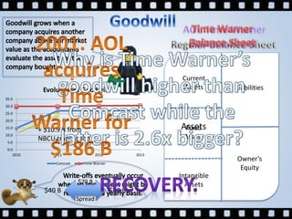0.0
5.0
10.0
15.0
20.0
25.0
30.0
35.0
2010 2011 2012 2013
Evolution of Goodwill
Comcast Time Warner
Current
Assets
Fixed
Assets
Intangible
Assets
Liabilities
Owner’s
Equity
$40 B $60 B
$20 B
Spread
+ $10.9 B from
NBCU transaction
Assets
 