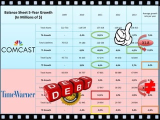 Balance Sheet 5-Year Growth
(In Millions of $)
2009 2010 2011 2012 2013
Average growth
rate per year
Total Assets 122 733 118 534 157 818 164 971 158 813
TA Growth - -3,4% 33,1% 4,5% -3,7% 7,6%
Total Liabilities 70 012 74 180 110 544 115 615 108 119
TL Growth - 6,0% 49,0% 4,6% -6,5% 13,3%
Total Equity 42 721 44 354 47 274 49 356 50 694
TE Growth - 3,8% 6,6% 4,4% 2,7% 4,4%
Total Assets 66 059 66 707 67 801 68 089 67 994
TA Growth - 1,0% 1,6% 0,4% -0,1% 0,7%
Total Liabilities 32 662 33 762 37 847 38 292 38 090
TL Growth - 3,4% 12,1% 1,2% -0,5% 4,0%
Total Equity 33 397 32 945 29 954 29 797 29 904
TE Growth - -1,4% -9,1% -0,5% 0,4% -2,6%
X1.8
X5.7
 