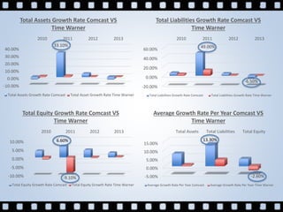 -10.00%
0.00%
10.00%
20.00%
30.00%
40.00%
2010 2011 2012 2013
33.10%
Total Assets Growth Rate Comcast VS
Time Warner
Total Assets Growth Rate Comcast Total Asset Growth Rate Time Warner
-20.00%
0.00%
20.00%
40.00%
60.00%
2010 2011 2012 2013
49.00%
-6.50%
Total Liabilities Growth Rate Comcast VS
Time Warner
Total Liabilities Growth Rate Comcast Total Liabilities Growth Rate Time Warner
-10.00%
-5.00%
0.00%
5.00%
10.00%
2010 2011 2012 2013
6.60%
-9.10%
Total Equity Growth Rate Comcast VS
Time Warner
Total Equity Growth Rate Comcast Total Equity Growth Rate Time Warner
-5.00%
0.00%
5.00%
10.00%
15.00%
Total Assets Total Liabilities Total Equity
13.30%
-2.60%
Average Growth Rate Per Year Comcast VS
Time Warner
Average Growth Rate Per Year Comcast Average Growth Rate Per Year Time Warner
 