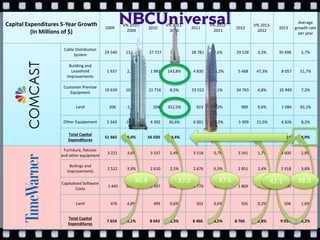 Capital Expenditures 5-Year Growth
(In Millions of $)
2009
V% 2010-
2009
2010
V% 2011-
2010
2011
V% 2012-
2011
2012
V% 2013-
2012
2013
Average
growth rate
per year
Cable Distribution
System
24 540 13,0% 27 727 3,8% 28 781 2,6% 29 528 3,3% 30 498 5,7%
Building and
Leasehold
Improvements
1 937 2,3% 1 981 143,8% 4 830 13,2% 5 468 47,3% 8 057 51,7%
Customer Premise
Equipment
19 639 10,6% 21 716 8,5% 23 552 5,1% 24 763 4,8% 25 949 7,2%
Land 206 -1,0% 204 352,5% 923 7,2% 989 9,6% 1 084 92,1%
Other Equipement 5 343 -17,8% 4 392 36,6% 6 001 -1,5% 5 909 15,5% 6 826 8,2%
Total Capital
Expenditures
51 665 8,4% 56 020 14,4% 64 087 4,0% 66 657 8,6% 72 414 8,9%
Furniture, fixtures
and other equipment
3 221 3,6% 3 337 5,4% 3 518 0,7% 3 541 1,7% 3 600 2,8%
Builings and
Improvements
2 512 3,9% 2 610 2,5% 2 676 6,5% 2 851 2,4% 2 918 3,8%
Capitalized Software
Costs
1 445 10,5% 1 597 10,8% 1 770 5,6% 1 869 6,5% 1 990 8,4%
Land 476 4,8% 499 0,6% 502 0,6% 505 0,2% 506 1,6%
Total Capital
Expenditures
7 654 5,1% 8 043 5,3% 8 466 3,5% 8 766 2,8% 9 014 4,2%
X6.8 X7.6X7.0 X8.0X7.6X2.1
 
