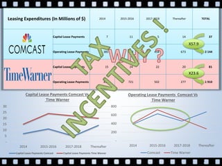 -
200
400
600
800
2014 2015-2016 2017-2018 Thereafter
Operating Lease Payments Comcast Vs
Time Warner
Comcast Time Warner
Leasing Expenditures (In Millions of $) 2014 2015-2016 2017-2018 Thereafter TOTAL
Capital Lease Payments 7 11 5 14 37
Operating Lease Payments 385 628 458 673 2 144
Capital Lease Payments 15 24 22 20 81
Operating Lease Payments 410 721 502 277 1 910
-
5
10
15
20
25
30
2014 2015-2016 2017-2018 Thereafter
Capital Lease Payments Comcast Vs
Time Warner
Capital Lease Payments Comcast Capital Lease Payments Time Warner
X57.9
X23.6
 