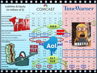 Liabilities & Equity
(in millions of $)
2013 % 2012 % V $ V % 2013 % 2012 % V $ V %
Current Liabilities:
Accounts Payable & Accrued liabilities 14 734 9% 13 487 8% 1 247 9% 7 322 11% 8 039 12% -717 -9%
Deferred Revenue 898 1% 851 1% 47 6% 995 1% 1 011 1% -16 -2%
Short-Term Debt 3 280 2% 2 376 1% 904 38% 66 0% 749 1% -683 -91%
Total Current Liabilities 18 912 12% 16 714 10% 2 198 13% 8 383 12% 9 799 14% -1 416 -14%
Non-Current Liabilities:
Long-Term Debt 44 567 28% 38 082 23% 6 485 17% 20 099 30% 19 122 28% 977 5%
Deferred Revenue & Income Taxes 31 935 20% 30 110 18% 1 825 6% 3 124 5% 2 650 4% 474 18%
Other Non-Current Liabilities 11 384 7% 13 271 8% -1 887 -14% 6 484 10% 6 721 10% -237 -4%
Redeemable noncontrolling interests & P-S 957 1% 16 998 10% -16 041 -94% - 0% - 0% - 0%
Total Liabilities 107 755 68% 115 175 70% -7 420 -6% 38 090 56% 38 292 56% -202 -1%
Equity:
Common Stock 30 0% 31 0% -1 -3% 17 0% 17 0% - 0%
Additional Paid-In-Capital 38 890 24% 40 547 25% -1 657 -4% 153 410 226% 154 577 227% -1 167 -1%
Retained Earnings 19 235 12% 16 280 10% 2 955 18% -85 041 -125% -88 732 -130% 3 691 -4%
Treasury Stock -7 517 -5% -7 517 -5% - 0% -37 630 -55% -35 077 -52% -2 553 7%
Accumulated other comprehensive income (loss)
56 0% 15 0% 41 273% -852 -1% -989 -1% 137 -14%
Total Shareholder's Equity 50 694 32% 49 356 30% 1 338 3% 29 904 44% 29 796 44% 108 0%
Noncontrolling Interests 364 0% 440 0% -76 -17% - 0% 1 0% -1 -100%
Total Equity 51 058 32% 49 796 30% 1 262 3% 29 904 44% 29 797 44% 107 0%
TOTAL LIABILITIES & EQUITY 158 813 100% 164 971 100% -6 158 -4% 67 994 100% 68 089 100% -95 0%
X2.8
X1.7
X10.0
 