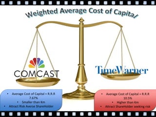 • 26 bonds for a Market Value of
$34.2B
• 28 bonds for a Market Value of
$26.5B
• They issue big bonds
 they have a big power over
the market
• They issue smaller bonds
they do not have the same
power over the market
• Average Cost of Capital = R.R.R
10.5%
• Higher than Km
• Attract ShareHolder seeking risk
• Average Cost of Capital = R.R.R
7.67%
• Smaller than Km
• Attract Risk Averse ShareHolder
 
