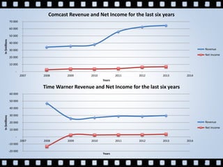 -
10 000
20 000
30 000
40 000
50 000
60 000
70 000
2007 2008 2009 2010 2011 2012 2013 2014
In$millions
Years
Comcast Revenue and Net Income for the last six years
Revenue
Net Income
-20 000
-10 000
-
10 000
20 000
30 000
40 000
50 000
60 000
2007 2008 2009 2010 2011 2012 2013 2014
In$millions
Years
Time Warner Revenue and Net Income for the last six years
Revenue
Net Income
 