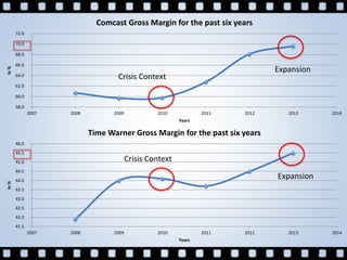 58.0
60.0
62.0
64.0
66.0
68.0
70.0
72.0
2007 2008 2009 2010 2011 2012 2013 2014
In%
Years
Comcast Gross Margin for the past six years
41.5
42.0
42.5
43.0
43.5
44.0
44.5
45.0
45.5
46.0
2007 2008 2009 2010 2011 2012 2013 2014
In%
Years
Time Warner Gross Margin for the past six years
Crisis Context
Crisis Context
Expansion
Expansion
 