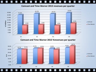 -
2 000
4 000
6 000
8 000
10 000
12 000
14 000
16 000
18 000
Q1 Q2 Q3 Q4
15 310
16 270 16 151
16 926
6 939 7 435 6 856
8 565
In$millions
Comcast and Time Warner 2013 revenues per quarter
Comcast
Time Warner
0.0%
5.0%
10.0%
15.0%
20.0%
25.0%
30.0%
Q1 Q2 Q3 Q4
23.7%
25.2% 25.0% 26.2%
23.3%
25.0%
23.0%
28.7%
In%
Comcast and Time Warner 2013 %revenues per quarter
Comcast
Time Warner
 