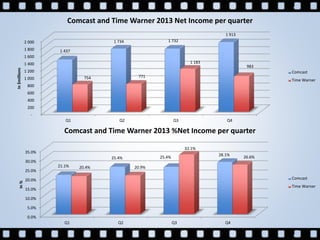 -
200
400
600
800
1 000
1 200
1 400
1 600
1 800
2 000
Q1 Q2 Q3 Q4
1 437
1 734 1 732
1 913
754 771
1 183
983
In$millions
Comcast and Time Warner 2013 Net Income per quarter
Comcast
Time Warner
0.0%
5.0%
10.0%
15.0%
20.0%
25.0%
30.0%
35.0%
Q1 Q2 Q3 Q4
21.1%
25.4% 25.4%
28.1%
20.4% 20.9%
32.1%
26.6%
In%
Comcast and Time Warner 2013 %Net Income per quarter
Comcast
Time Warner
 