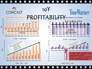 0
10
20
30
40
50
60
70
80
2004 2005 2006 2007 2008 2009 2010 2011 2012 2013 2014
In%
CMCSA COGS & Gross Margin as a % of Sales
COGS Gross Margin
0
10
20
30
40
50
60
70
2004 2005 2006 2007 2008 2009 2010 2011 2012 2013 2014
In%
TWX COGS & Gross Margin as a % of Sales
COGS Gross Margin
-30
-25
-20
-15
-10
-5
0
5
10
15
20
2004 2005 2006 2007 2008 2009 2010 2011 2012 2013 2014
In%
ROA ROE ROIC
0
2
4
6
8
10
12
14
16
18
2004 2005 2006 2007 2008 2009 2010 2011 2012 2013 2014
In%
ROA ROE ROIC
In 2008, TWX recorded asset
impairments of $7B!
Decline in value of Goodwill
in the Publishing segment.
STABILITY
Average
COGS 56.7%
Gross Margin 46%
Since 2010, COGS decreases and Gross Margin
increases
10Y
PROFITABILITY
 