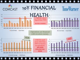 0
0.2
0.4
0.6
0.8
1
1.2
1.4
2004 2005 2006 2007 2008 2009 2010 2011 2012 2013 2014
Current Ratio Quick Ratio
0
0.5
1
1.5
2
2.5
3
3.5
4
2004 2005 2006 2007 2008 2009 2010 2011 2012 2013 2014
Financial Leverage Debt/Equity
0
0.5
1
1.5
2
2004 2005 2006 2007 2008 2009 2010 2011 2012 2013 2014
Current Ratio Quick Ratio
0
0.5
1
1.5
2
2.5
3
2004 2005 2006 2007 2008 2009 2010 2011 2012 2013 2014
Financial Leverage Debt/Equity
CMCSA is less
liquid than TWX
RATIO UNDER 1
CMCSA used
more debt than
TWX to finance
its operations.
HIGHER
FINANCIAL
RISK
10Y FINANCIAL
HEALTH
Operations are financed
with investors money.
 