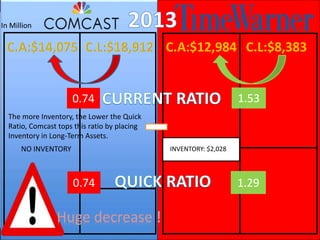 C.A:$12,984 C.L:$8,383
0.74 1.53
INVENTORY: $2,028
0.74 1.29
NO INVENTORY
In Million
Huge decrease !
The more Inventory, the Lower the Quick
Ratio, Comcast tops this ratio by placing
Inventory in Long-Term Assets.
 