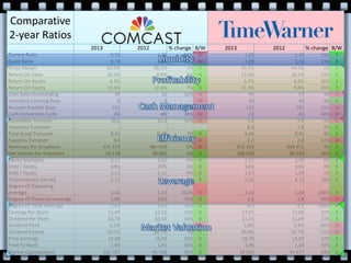 Comparative
2-year Ratios
2013 2012 % change B/W 2013 2012 % change B/W
Current Ratio 0,74 1,20 -38% W 1,53 1,35 13% B
Quick Ratio 0,74 1,20 -38% W 1,29 1,15 13% B
Gross Margin 69,6% 68,1% 2% B 45,5% 44,5% 2% B
Return On Sales 10,5% 9,9% 6% B 12,4% 10,2% 22% B
Return On Assets 4,3% 3,8% 14% B 5,4% 4,3% 26% B
Return On Equity 13,4% 12,6% 7% B 12,3% 9,8% 26% B
Days Sales Outstanding 36 32 12% W 95 93 3% W
Inventory Carrying Days 0 0 - W 45 46 -2% B
Account Payable Days 101 112 -10% W 162 182 -11% W
Cash Conversion Cycle -66 -80 18% W -22 -43 48% W
Receivable Turnover 10,1 11,3 -11% W 3,8 3,9 -3% W
Inventory Turnover - - - - 8,0 7,8 2% B
Total Asset Turnover 0,41 0,38 7% B 0,44 0,42 4% B
Payables Turnover 3,6 3,2 11% W 2,2 2,0 12% W
Revenues Per Employee 475 419 485 039 -2% W 876 324 844 971 4% B
Net Income Per Employee 50 118 48 085 4% B 108 559 86 029 26% B
Equity Multiplier 3,11 3,31 -6% B 2,27 2,29 0% B
Debt / Assets 68% 70% -3% B 56% 56% 0% B
Debt / Equity 2,11 2,31 -9% B 1,27 1,29 -1% B
Times Interest Earned 5,27 4,83 9% B 5,55 4,72 18% B
Degree Of Operating
Leverage 3,41 1,13 202% W 3,13 -2,30 236% B
Degree Of Financial Leverage 1,06 3,93 -73% B 2,6 1,8 45% W
Degree Of Total Leverage 3,63 4,43 -18% B 8,3 -4,2 298% B
Earnings Per Share $2,60 $2,32 12% B $3,92 $3,00 31% B
Dividend Per Share $0,78 $0,65 20% B $1,15 $1,04 11% B
Dividend Yield 1,5% 1,8% -15% W 1,8% 2,4% -26% W
Dividend Payout 30,0% 28,1% 7% B 29,4% 34,7% -15% W
Price Earnings 19,68 15,59 26% B 16,70 14,69 14% B
Price To Book 2,60 1,91 36% B 1,96 1,38 42% B
Market Capitalization 132 707 95 268 39% B 58 542 41 017 43% B
 