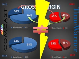 45%55%
2012
Gross Margin CGS
46%54%
2013
Gross Margin CGS
70%
30%
2013
Gross Margin CGS
68%
32%
2012
Gross Margin CGS
X1.5
 