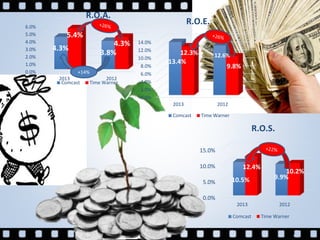 0.0%
5.0%
10.0%
15.0%
2013 2012
10.5% 9.9%
12.4%
10.2%
R.O.S.
Comcast Time Warner
0.0%
1.0%
2.0%
3.0%
4.0%
5.0%
6.0%
2013 2012
4.3%
3.8%
5.4%
4.3%
R.O.A.
Comcast Time Warner
0.0%
2.0%
4.0%
6.0%
8.0%
10.0%
12.0%
14.0%
2013 2012
13.4%
12.6%12.3%
9.8%
R.O.E.
Comcast Time Warner
+14%
 