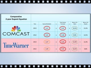 Comparative
2-year Dupont Equation
Year Equity Multiplier x
Total Assets
Turnover x
Return On
Sales =
Return On
Equity
2013 3,11 x 0,41 x 10,5% = 13,3%
2012 3,31 x 0,38 x 9,9% = 12,5%
2013 2,27 x 0,44 x 12,4% = 12,3%
2012 2,29 x 0,42 x 10,2% = 9,8%
 