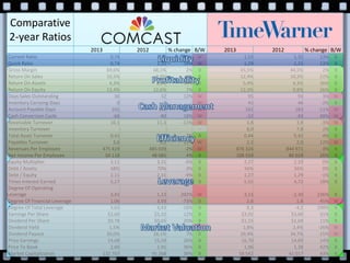 Comparative
2-year Ratios
2013 2012 % change B/W 2013 2012 % change B/W
Current Ratio 0,74 1,20 -38% W 1,53 1,35 13% B
Quick Ratio 0,74 1,20 -38% W 1,29 1,15 13% B
Gross Margin 69,6% 68,1% 2% B 45,5% 44,5% 2% B
Return On Sales 10,5% 9,9% 6% B 12,4% 10,2% 22% B
Return On Assets 4,3% 3,8% 14% B 5,4% 4,3% 26% B
Return On Equity 13,4% 12,6% 7% B 12,3% 9,8% 26% B
Days Sales Outstanding 36 32 12% W 95 93 3% W
Inventory Carrying Days 0 0 - W 45 46 -2% B
Account Payable Days 101 112 -10% W 162 182 -11% W
Cash Conversion Cycle -66 -80 18% W -22 -43 48% W
Receivable Turnover 10,1 11,3 -11% W 3,8 3,9 -3% W
Inventory Turnover - - - - 8,0 7,8 2% B
Total Asset Turnover 0,41 0,38 7% B 0,44 0,42 4% B
Payables Turnover 3,6 3,2 11% W 2,2 2,0 12% W
Revenues Per Employee 475 419 485 039 -2% W 876 324 844 971 4% B
Net Income Per Employee 50 118 48 085 4% B 108 559 86 029 26% B
Equity Multiplier 3,11 3,31 -6% B 2,27 2,29 0% B
Debt / Assets 68% 70% -3% B 56% 56% 0% B
Debt / Equity 2,11 2,31 -9% B 1,27 1,29 -1% B
Times Interest Earned 5,27 4,83 9% B 5,55 4,72 18% B
Degree Of Operating
Leverage 3,41 1,13 202% W 3,13 -2,30 236% B
Degree Of Financial Leverage 1,06 3,93 -73% B 2,6 1,8 45% W
Degree Of Total Leverage 3,63 4,43 -18% B 8,3 -4,2 298% B
Earnings Per Share $2,60 $2,32 12% B $3,92 $3,00 31% B
Dividend Per Share $0,78 $0,65 20% B $1,15 $1,04 11% B
Dividend Yield 1,5% 1,8% -15% W 1,8% 2,4% -26% W
Dividend Payout 30,0% 28,1% 7% B 29,4% 34,7% -15% W
Price Earnings 19,68 15,59 26% B 16,70 14,69 14% B
Price To Book 2,60 1,91 36% B 1,96 1,38 42% B
Market Capitalization 132 707 95 268 39% B 58 542 41 017 43% B
 