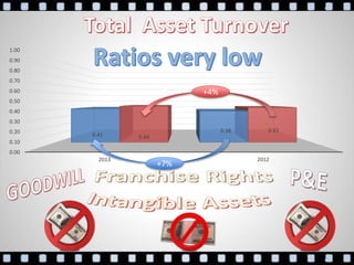 0.00
0.10
0.20
0.30
0.40
0.50
0.60
0.70
0.80
0.90
1.00
2013 2012
0.41
0.38
0.44
0.42
+4%
+7%
 