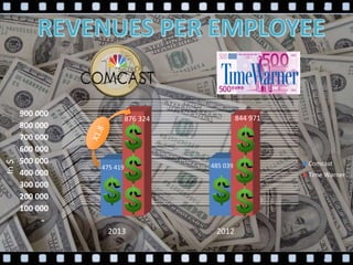 -
100 000
200 000
300 000
400 000
500 000
600 000
700 000
800 000
900 000
2013 2012
475 419 485 039
876 324 844 971
In$
Axis Title
Comcast
Time Warner
 