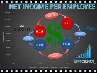 50 118
108 559
48 085
86 029
-
20 000
40 000
60 000
80 000
100 000
120 000
140 000
2011 2012 2013 2014
IN$MILLIONS
Comcast Time Warner Comcast Time Warner
x1.8
x2.2
 