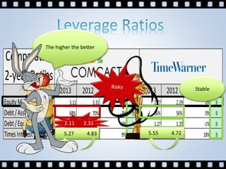 Comparative
2-yearRatios
2013 2012 %change B/W 2013 2012 %change B/W
EquityMultiplier 3.11 3.31 -6% B 2.27 2.29 0% B
Debt/Assets 68% 70% -3% B 56% 56% 0% B
Debt/Equity 2.11 2.31 -9% B 1.27 1.29 -1% B
TimesInterestEarned 5.27 4.83 9% B 5.55 4.72 18% B
2.11 2.31
5.27 4.83 5.55 4.72
The higher the better
Risky Stable
 