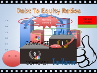 0.00
0.50
1.00
1.50
2.00
2.50
2013 2012
2.11
2.31
1.27 1.29
Comcast Time Warner
Normally around 1
Normally
around 1 Stable & Near 1
-9%
-1%
High and
Unstable
 