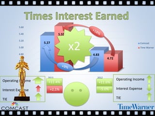 4.20
4.40
4.60
4.80
5.00
5.20
5.40
5.60
2013 2012
5.27
4.83
5.55
4.72
Comcast
Time Warner
Operating Income
Interest Expense
TIE
Operating Income
Interest Expense
TIE
x2
+11.4%
+2,1% -5.0%
+11.6%
 