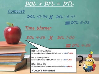 DOL x DFL = DTL
Time Warner
Comcast
DOL -0.94 X
DOL 4.39 X DFL 1.00
DTL 4.39
=
DFL -6.41
DTL 6.03
=
?
DOL = rEBIT/rSales
For every 1% change in Sales, EBIT will move by 3.41%/3.13%
DFL = rEPS/rEBIT
For every 1% change in EBIT, EPS will move by 1.06%/1.41%
DTL = DOL x DFL
For every 1% change in Sales, EPS will move by 3.63%/4.41%
-> CMCSA is more volatile
 